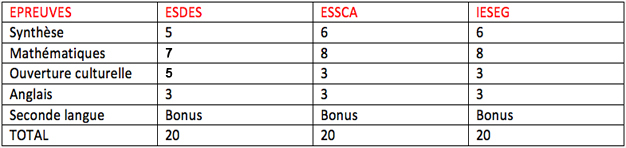 Tableau des coefficients